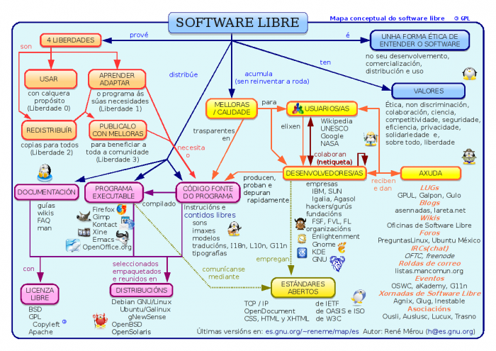 Software Libre